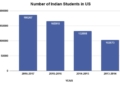 Number-of-indian-students-in-USA
