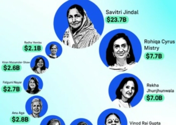 Women Billionaires in India