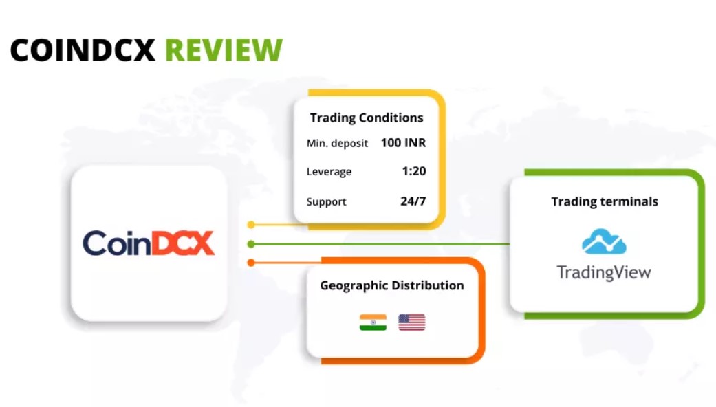CoinDCX